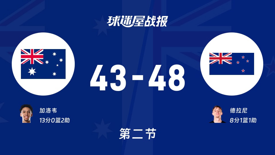 世亚预杯赛：新西兰半场领先澳大利亚5分，德拉尼得到8分，加洛韦得到13分