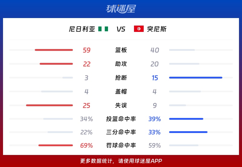 尼日利亚vs突尼斯球队数据