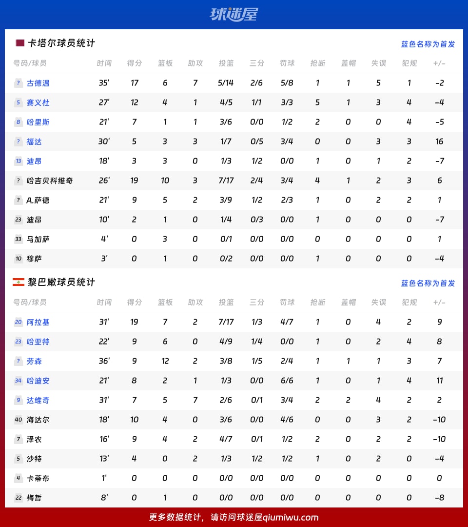 卡塔尔vs黎巴嫩球员数据
