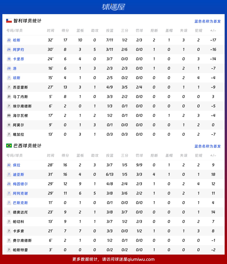 智利vs巴西球员数据