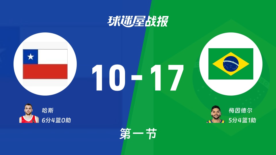 世美预杯赛:巴西首节领先智利7分,梅因德尔得到5分,哈斯得到6分