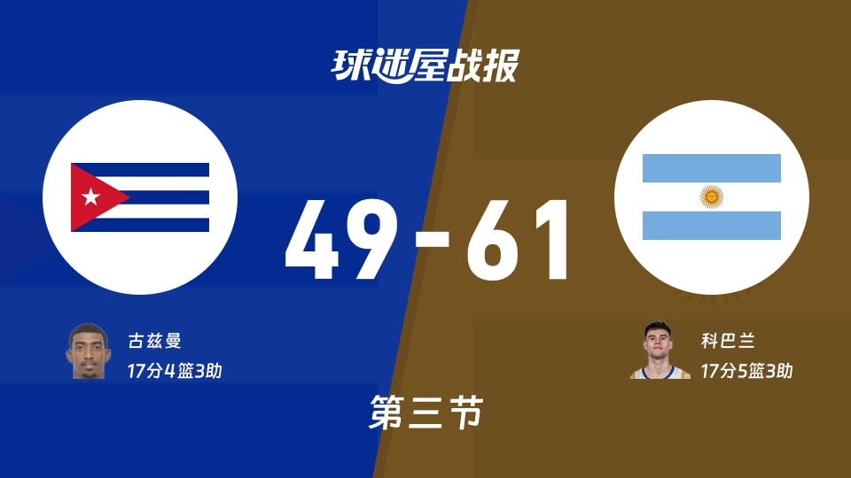 世美预杯赛：第三节完，阿根廷以61-49领先古巴，科巴兰17+5+3
