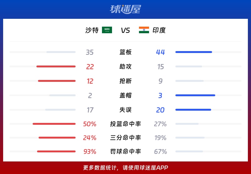 沙特vs印度球队数据