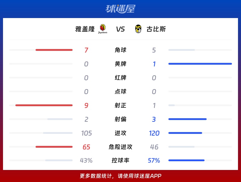 雅盖隆vs古比斯数据统计