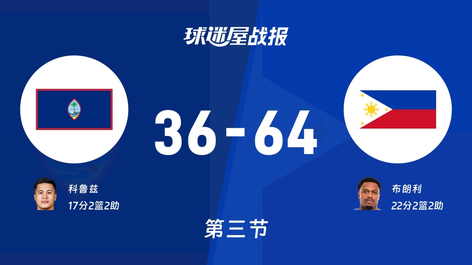世亚预杯赛:三节结束,菲律宾以64-36领先关岛,布朗利22+2+2