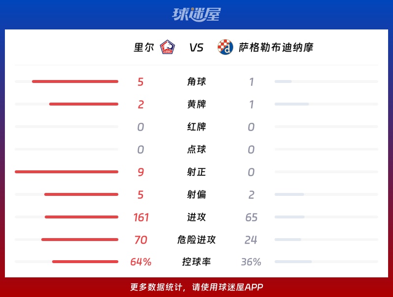 里尔vs萨格勒布迪纳摩数据统计
