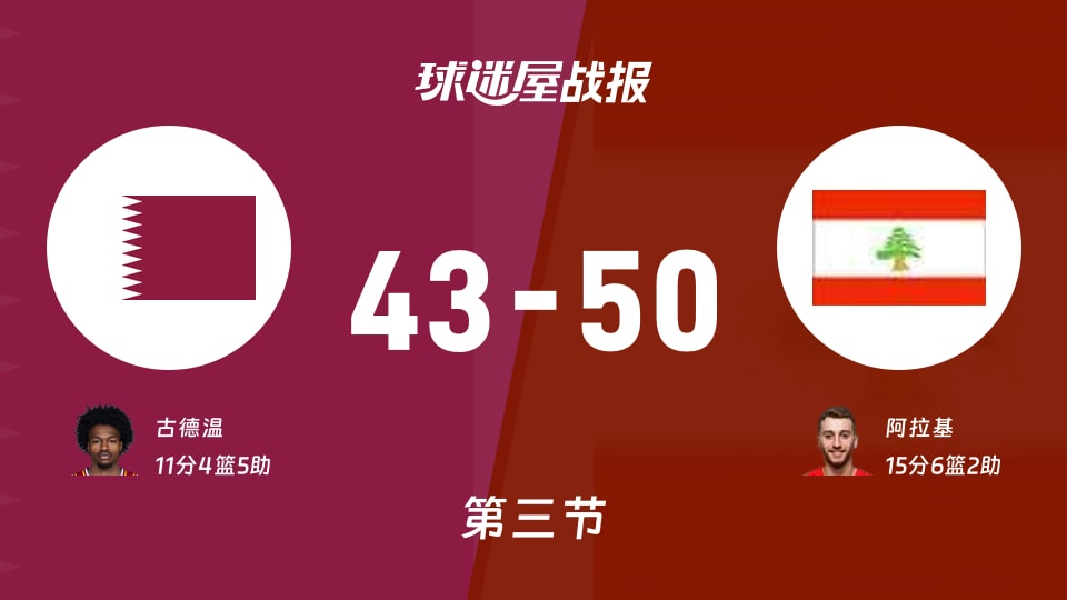 卡塔尔vs黎巴嫩:三节结束,卡塔尔43-50黎巴嫩,阿拉基得到15分