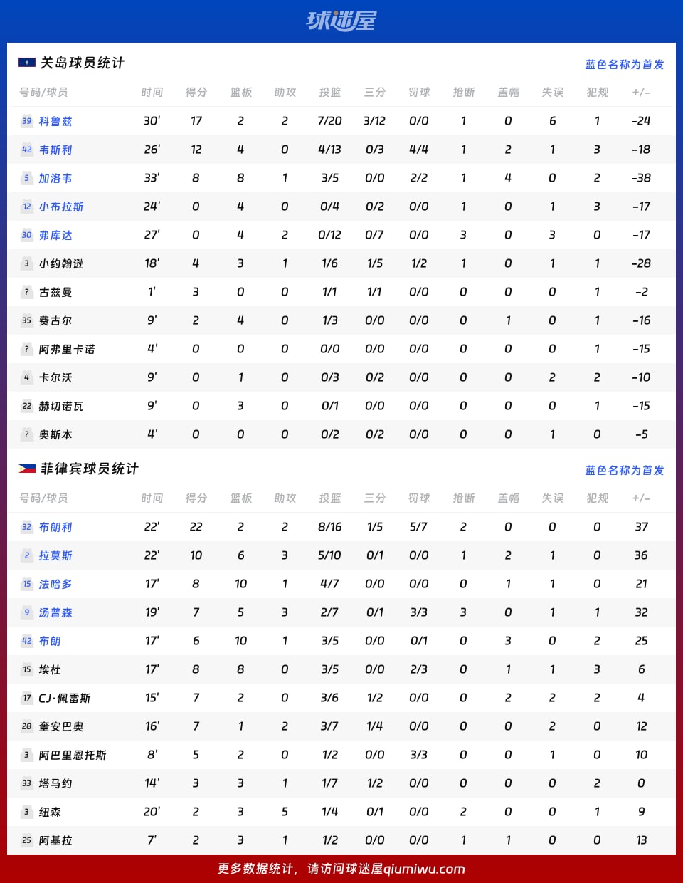 关岛vs菲律宾球员数据