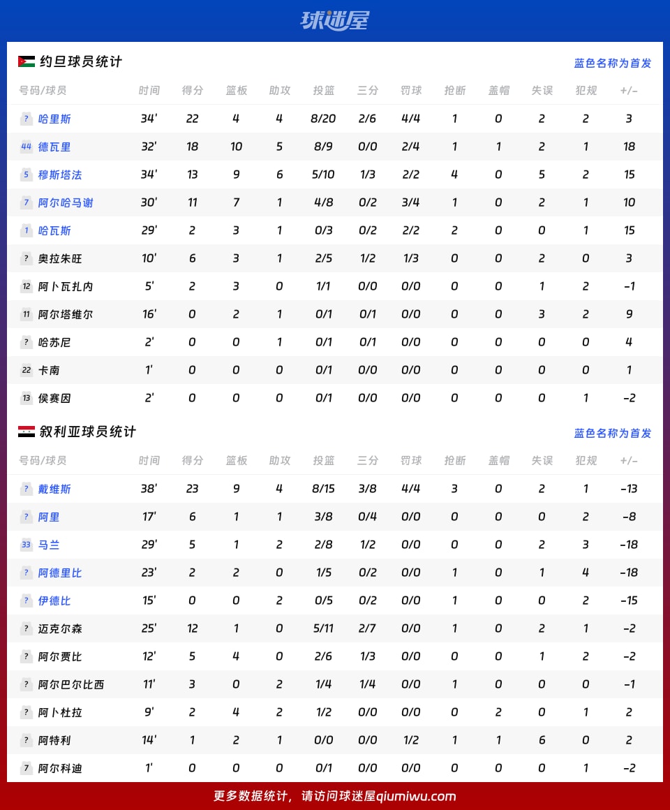约旦vs叙利亚球员数据