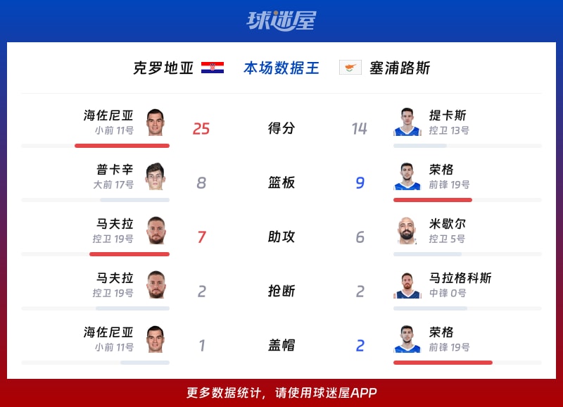 克罗地亚vs塞浦路斯各项最佳