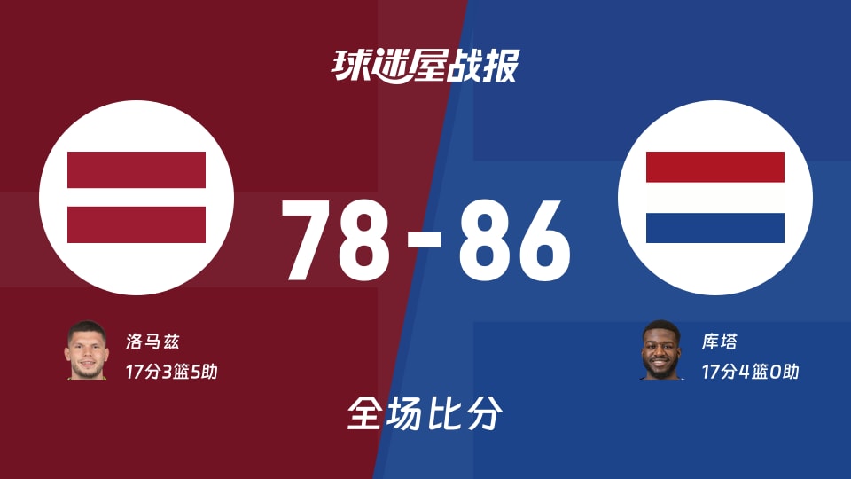 世欧预杯赛：库塔17+4，荷兰以86-78战胜拉脱维亚