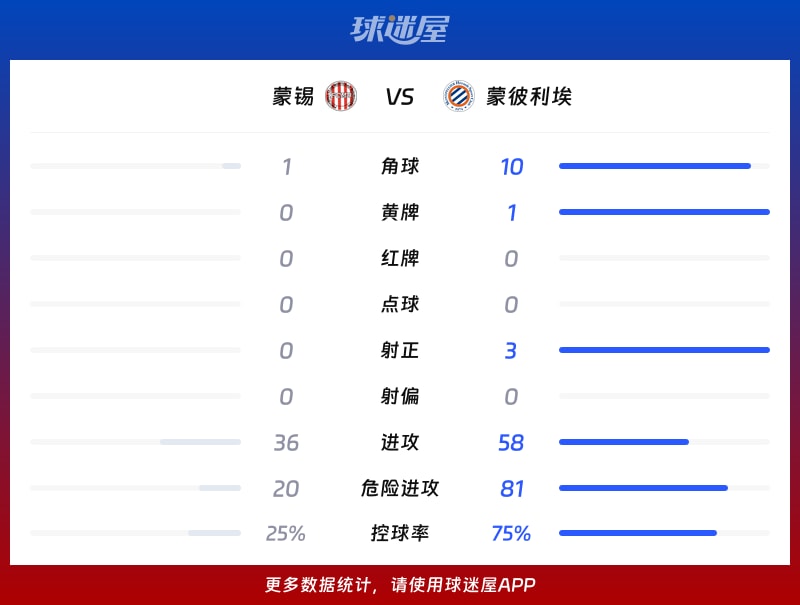 蒙锡vs蒙彼利埃数据统计