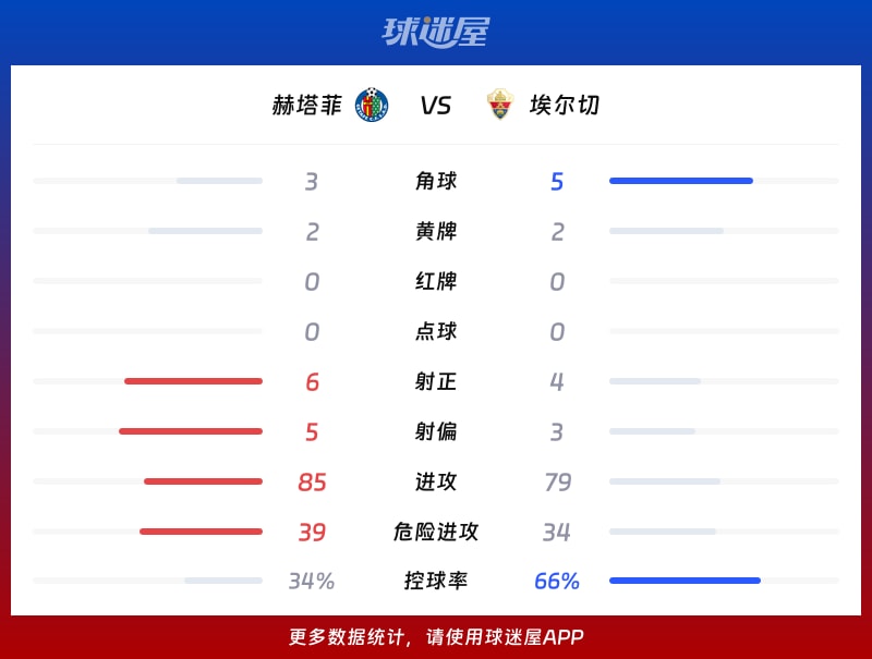 赫塔菲vs埃尔切数据统计