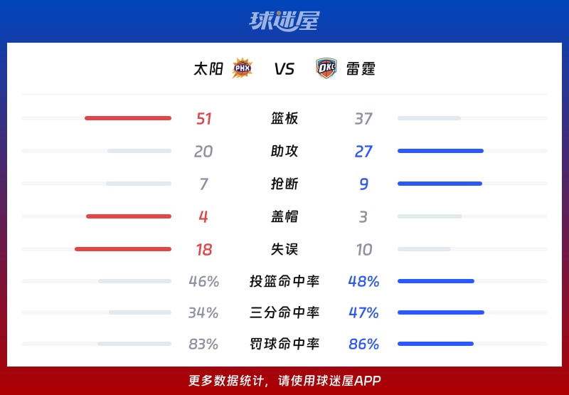 太阳vs雷霆球队数据