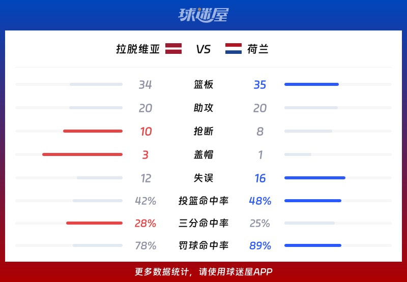 拉脱维亚vs荷兰球队数据