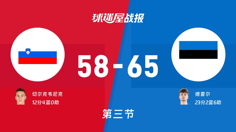 世欧预杯赛：第三节完，爱沙尼亚以65-58领先斯洛文尼亚，德雷尔23+2+6