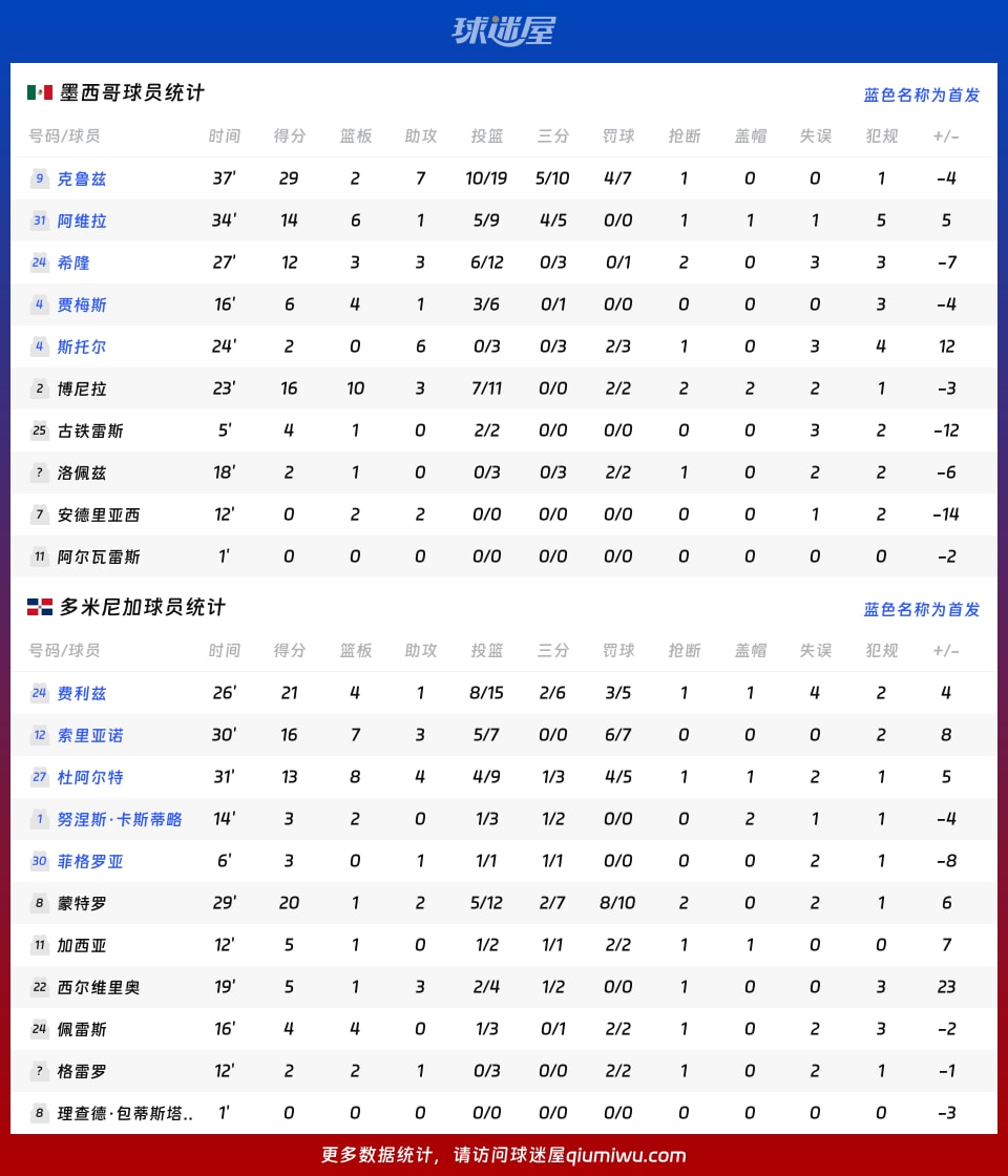 墨西哥vs多米尼加球员数据