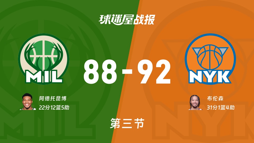 雄鹿vs尼克斯：三节结束，雄鹿88-92尼克斯，布伦森得到31分