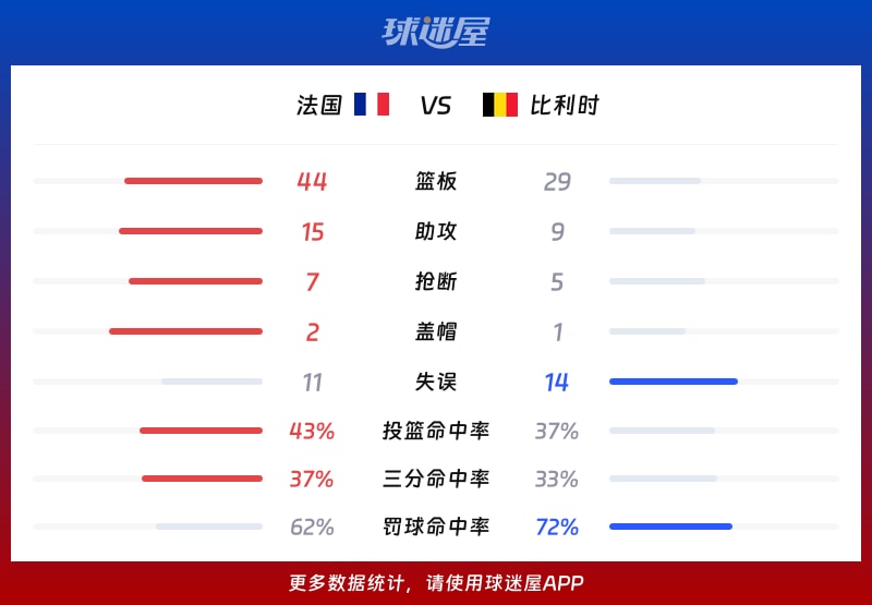 法国vs比利时球队数据