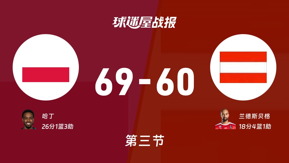 世欧预杯赛：波兰第三节领先奥地利9分，哈丁得到26分，兰德斯贝格得到18分
