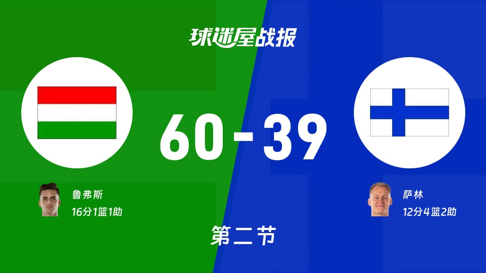 世欧预杯赛：第二节完，匈牙利以60-39领先芬兰，鲁弗斯16+1+1
