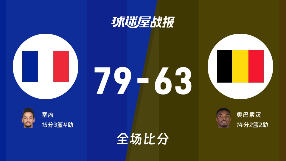 世欧预杯赛：法国以79-63战胜比利时，塞内15+3+4