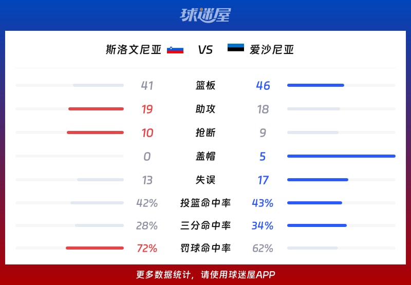 斯洛文尼亚vs爱沙尼亚球队数据