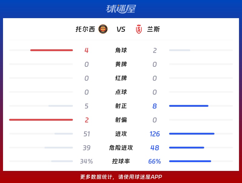 托尔西vs兰斯数据统计