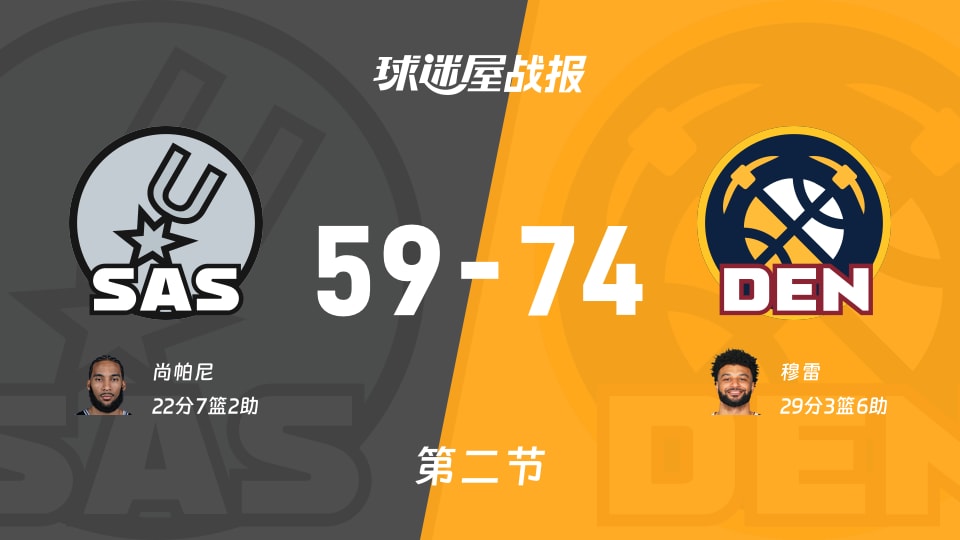 NBA常规赛:半场结束,掘金以74-59领先马刺,穆雷29+3+6