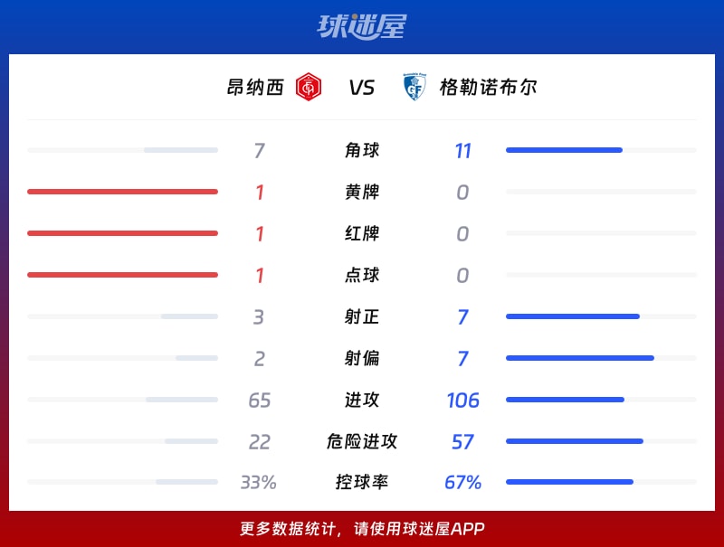 昂纳西vs格勒诺布尔数据统计