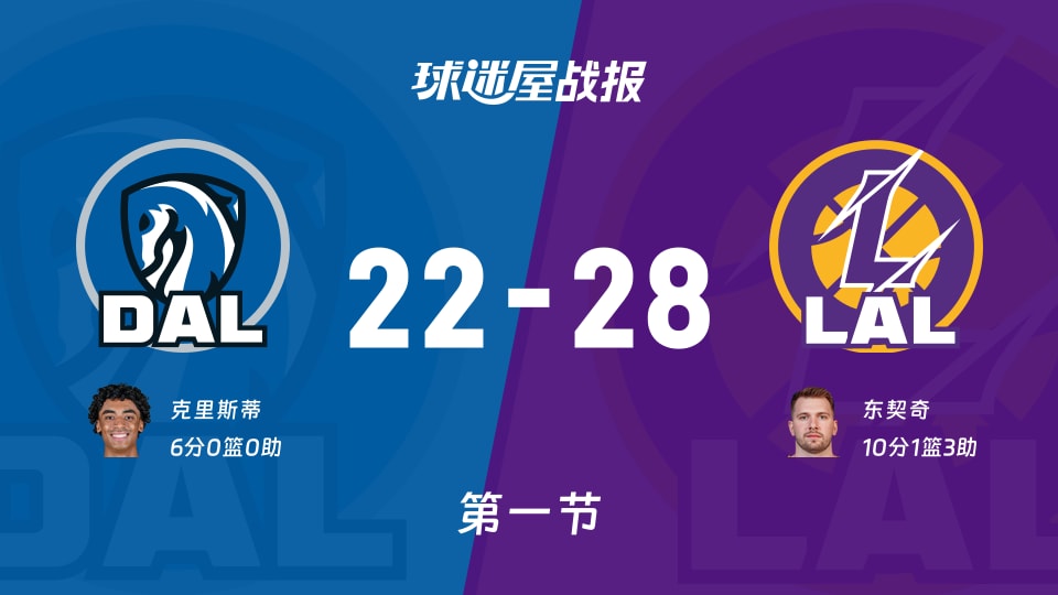 独行侠vs湖人：首节结束，独行侠22-28湖人，东契奇得到10分