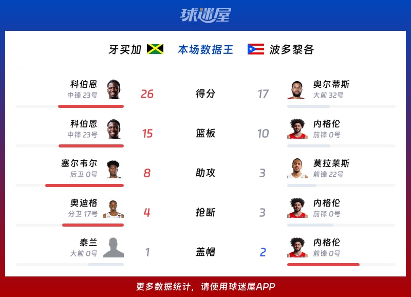 牙买加vs波多黎各各项最佳