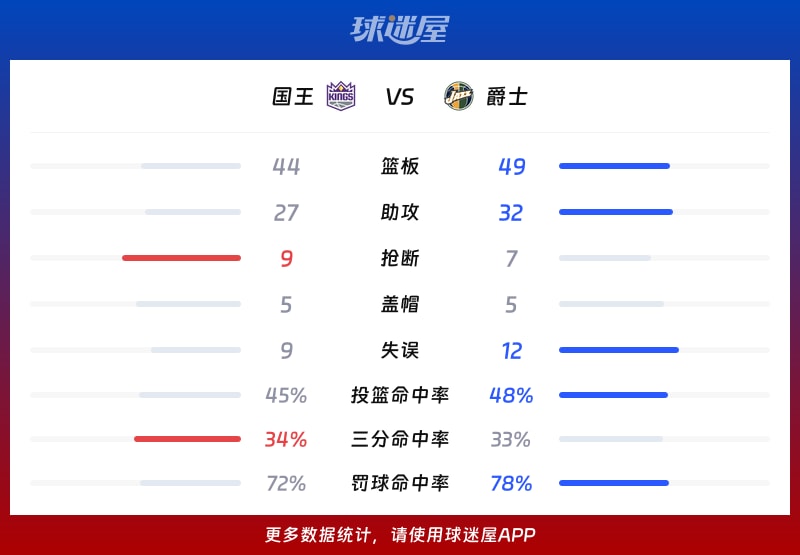 国王vs爵士球队数据