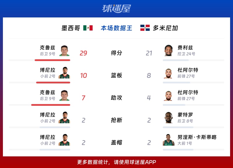 墨西哥vs多米尼加各项最佳