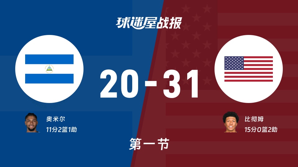 尼加拉瓜vs美国：第一节完，尼加拉瓜20-31美国，比彻姆得到15分