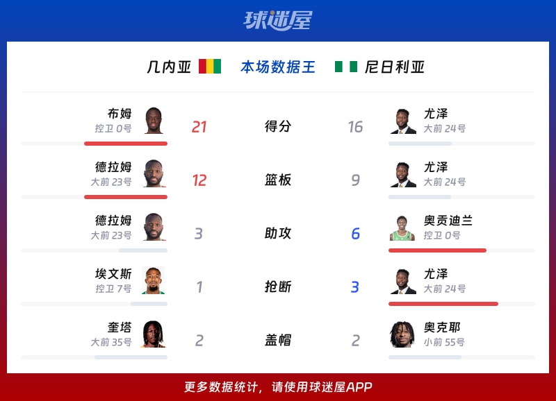 几内亚vs尼日利亚各项最佳