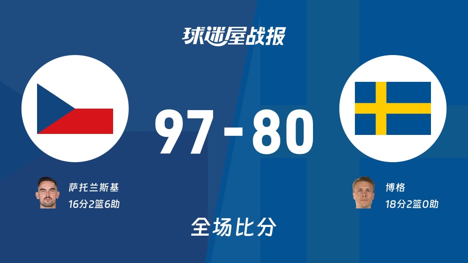 世欧预杯赛:捷克以97-80战胜瑞典,萨托兰斯基16+2+6