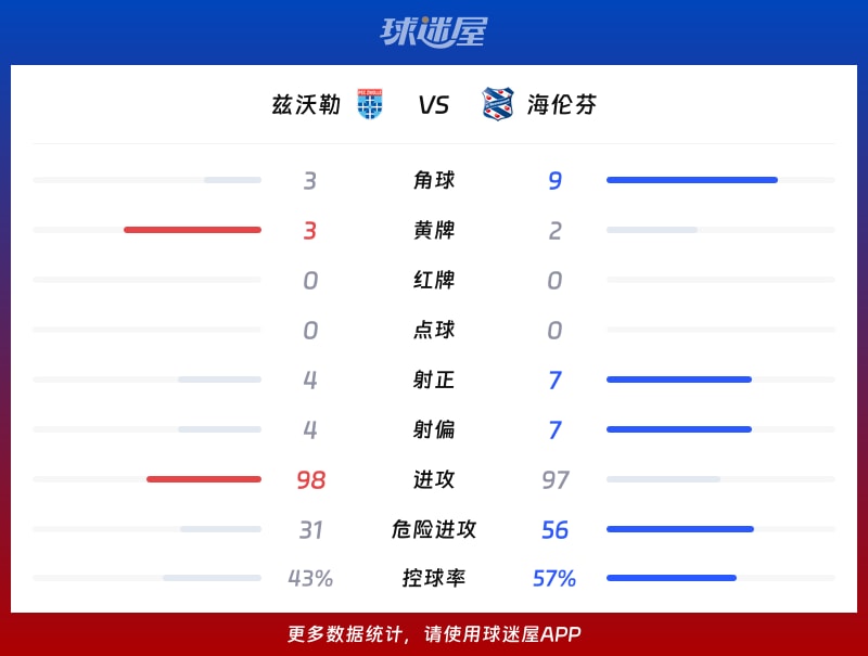 兹沃勒vs海伦芬数据统计