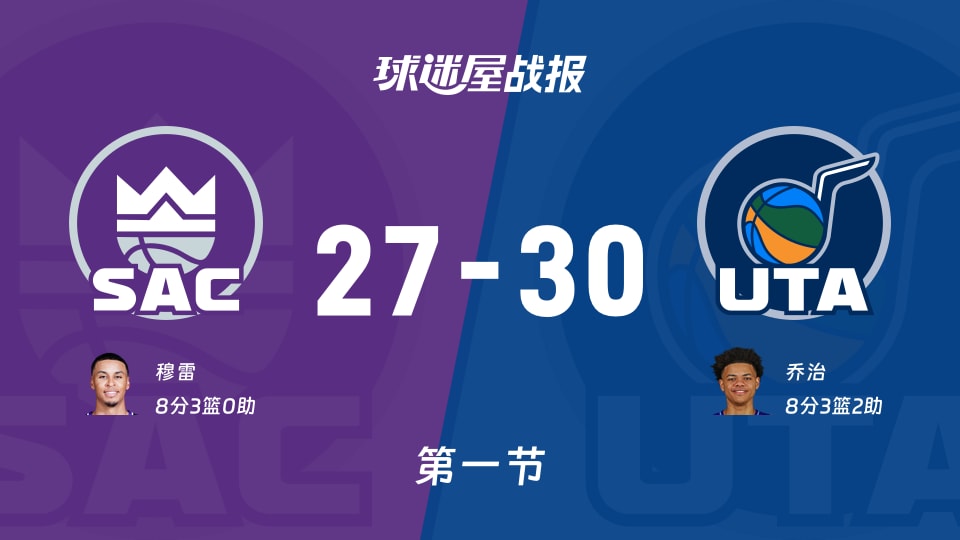 NBA常规赛：爵士首节领先国王3分，乔治得到8分，穆雷得到8分