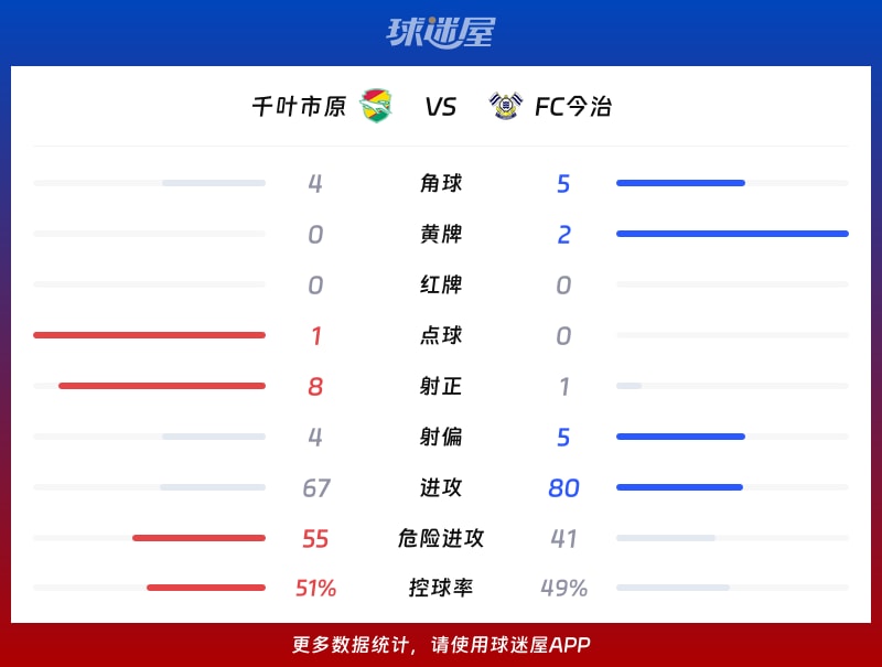 千叶市原vsFC今治数据统计