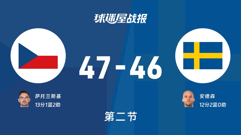 捷克vs瑞典:次节战罢,捷克47-46瑞典,萨托兰斯基得到13分