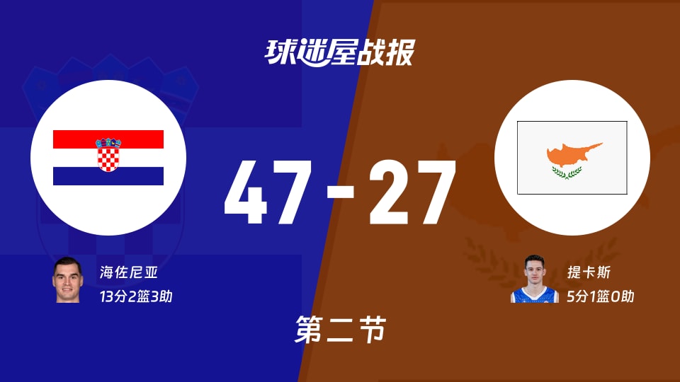 克罗地亚vs塞浦路斯:次节战罢,克罗地亚47-27塞浦路斯,海佐尼亚得到13分