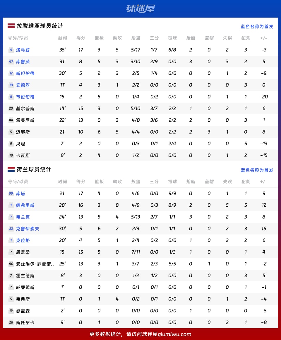 拉脱维亚vs荷兰球员数据