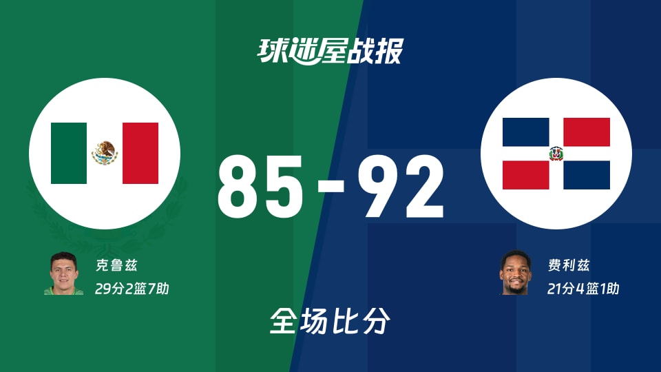 世美预杯赛：多米尼加以92-85战胜墨西哥，费利兹21+4+1