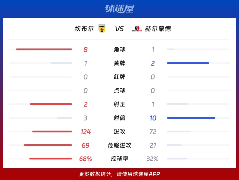 坎布尔vs赫尔蒙德数据统计