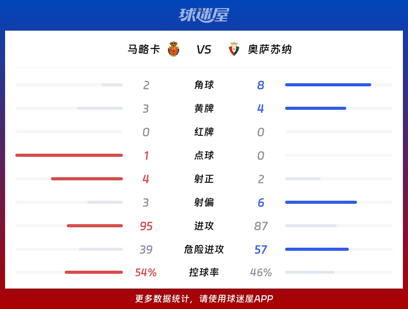 马略卡vs奥萨苏纳数据统计