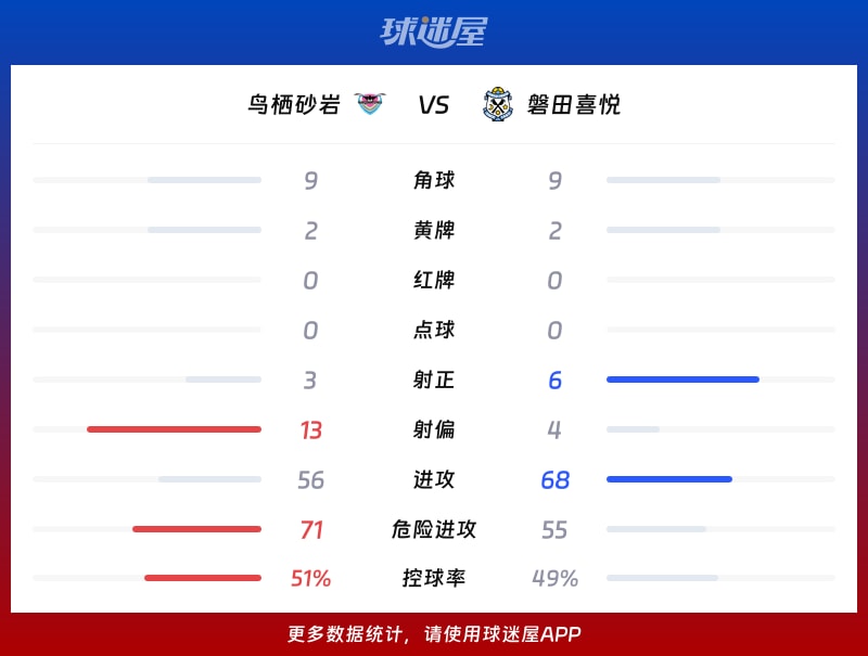 鸟栖砂岩vs磐田喜悦数据统计
