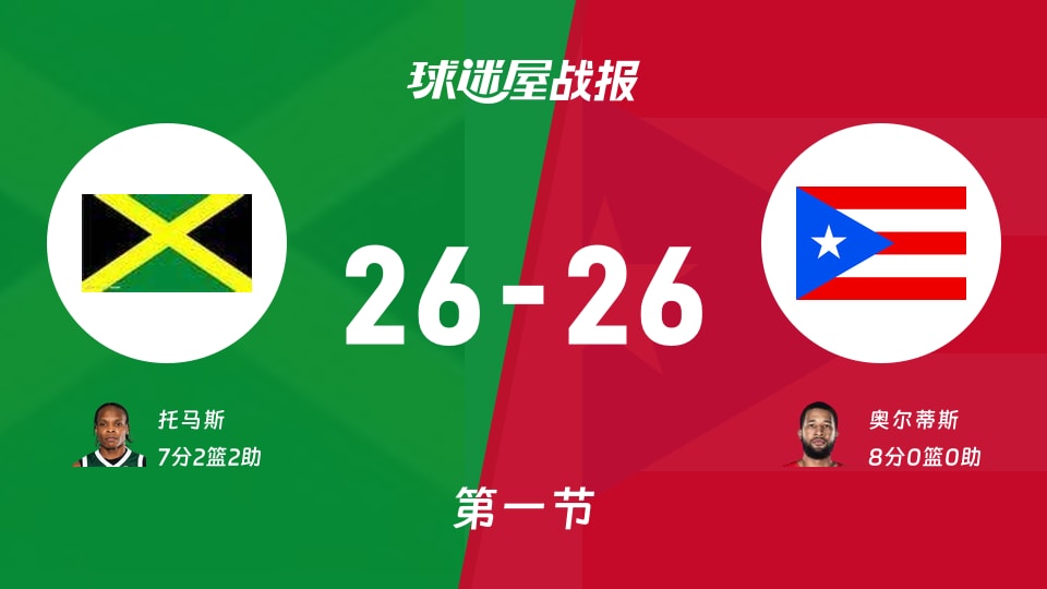 世美预杯赛：第一节完，牙买加26-26波多黎各战平，托马斯7+2+2，奥尔蒂斯8