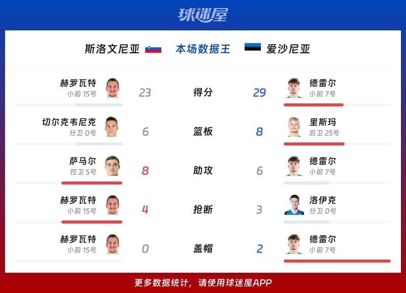 斯洛文尼亚vs爱沙尼亚各项最佳