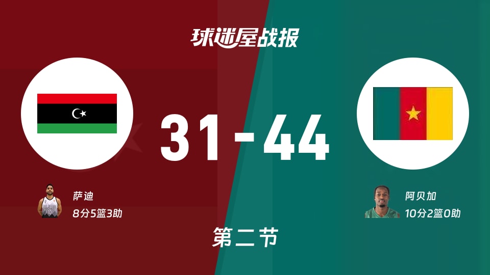 世非预常规赛：半场结束，喀麦隆以44-31领先利比亚，阿贝加10+2